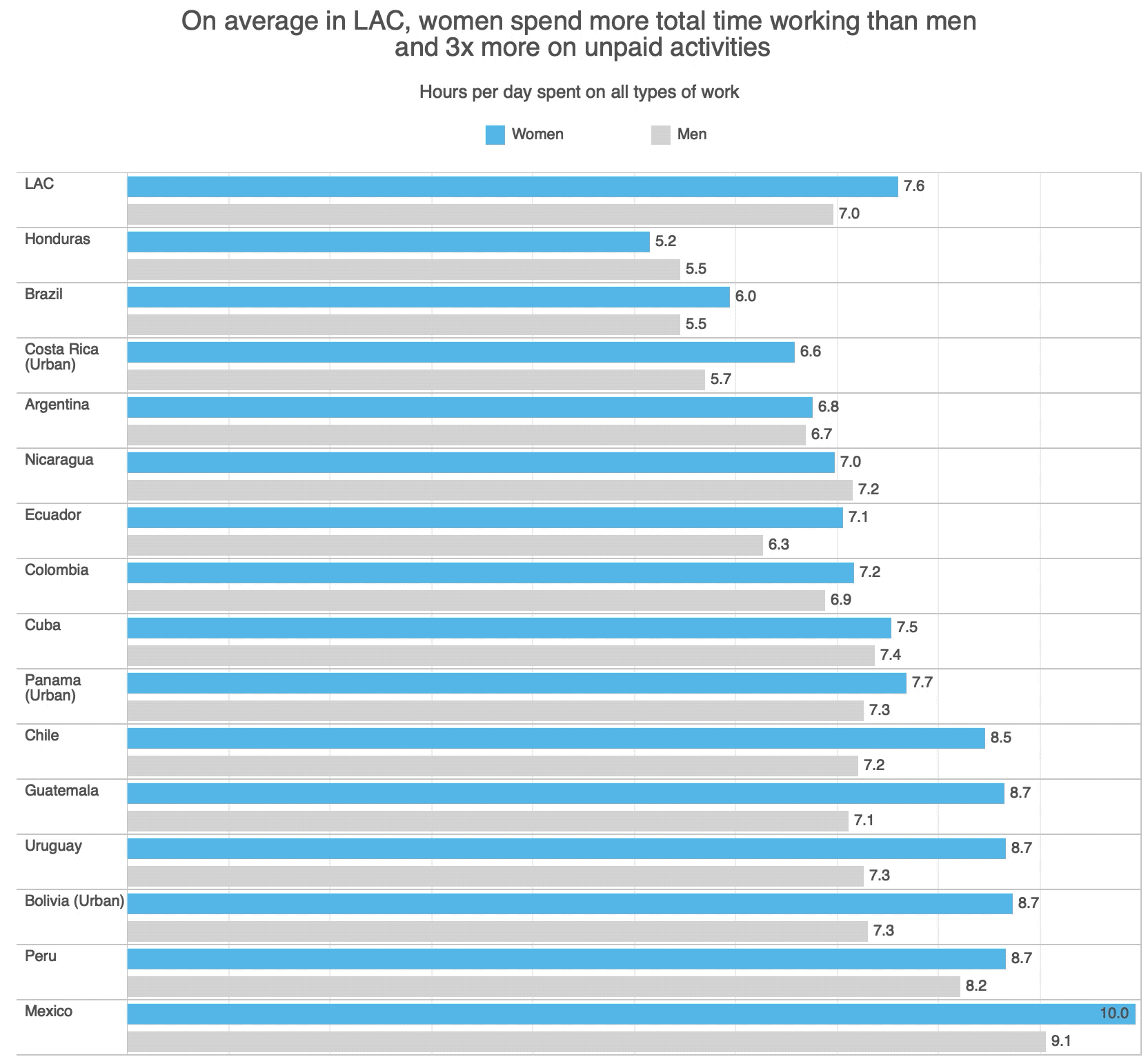 UNDP RBLAC Graph for Thought Time Use GIF