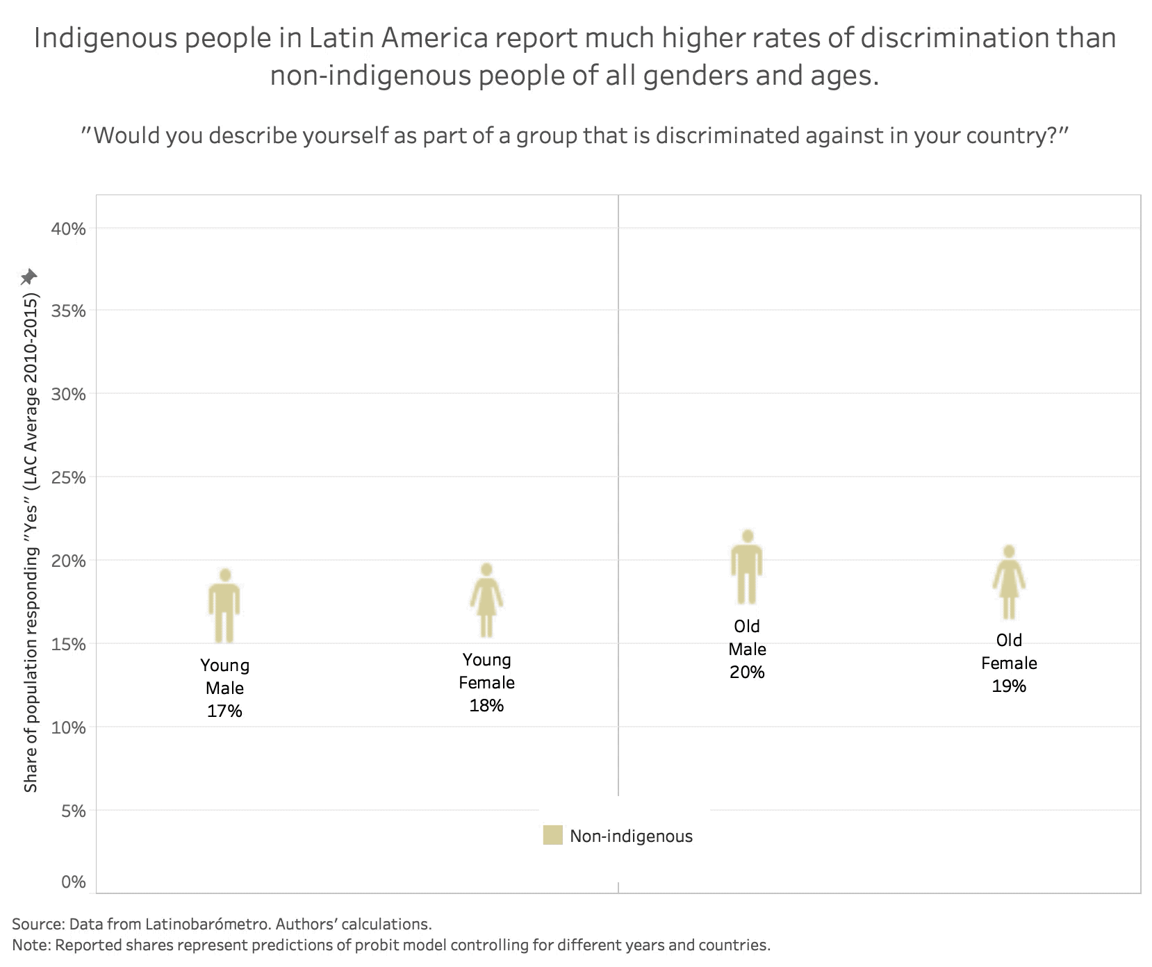 UNDP RBLAC DiscriminationGIFEnglish